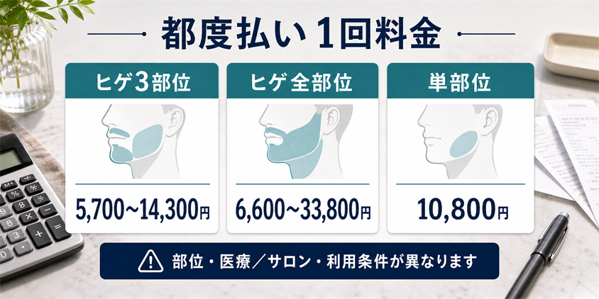 ヒゲ脱毛の都度払い1回料金の目安を示す図解