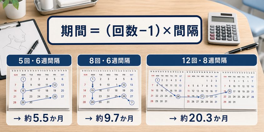 ヒゲ脱毛の期間を回数と間隔から試算する計算式と例