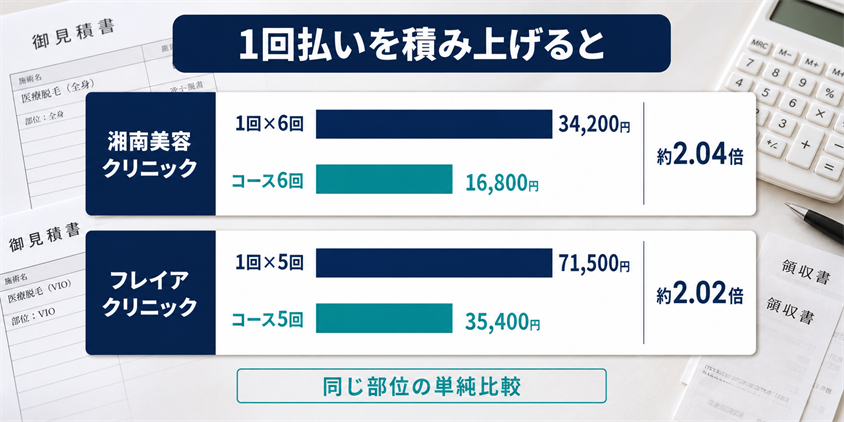 1回払いとコース料金を5〜6回分で比較した図