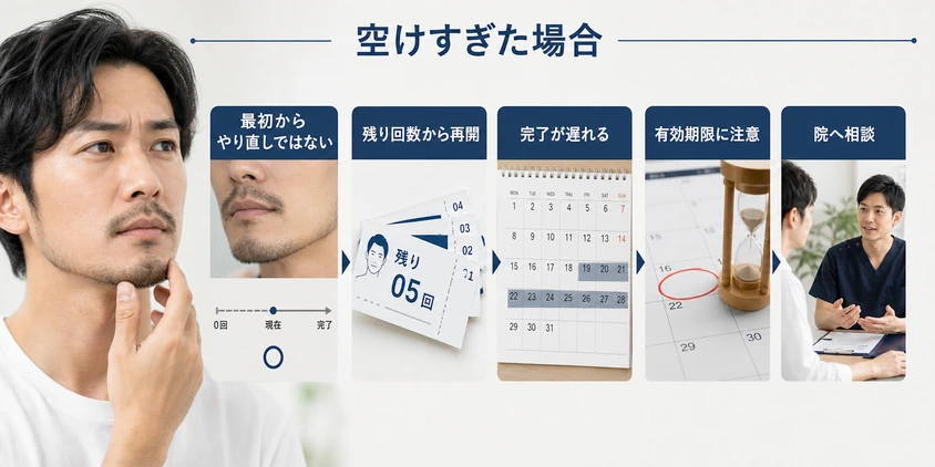 ヒゲ脱毛の間隔を空けすぎた場合の影響を示す図解