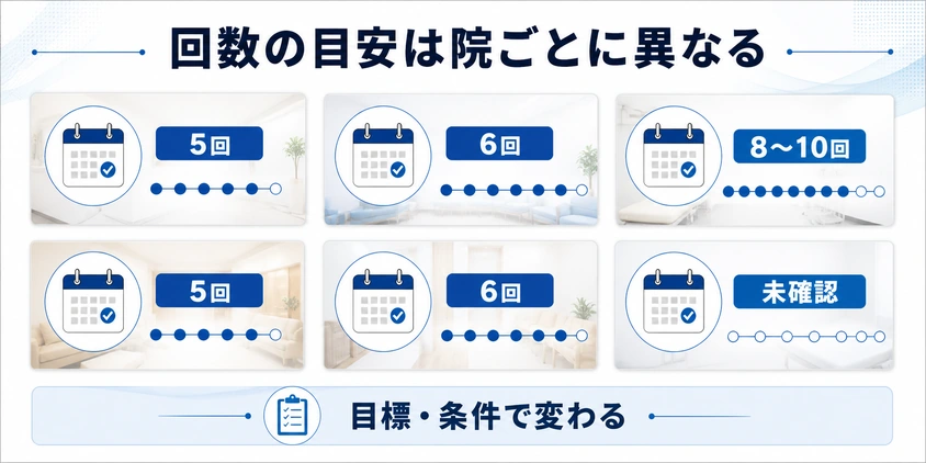 クリニックごとに異なるヒゲ脱毛回数の目安の図解