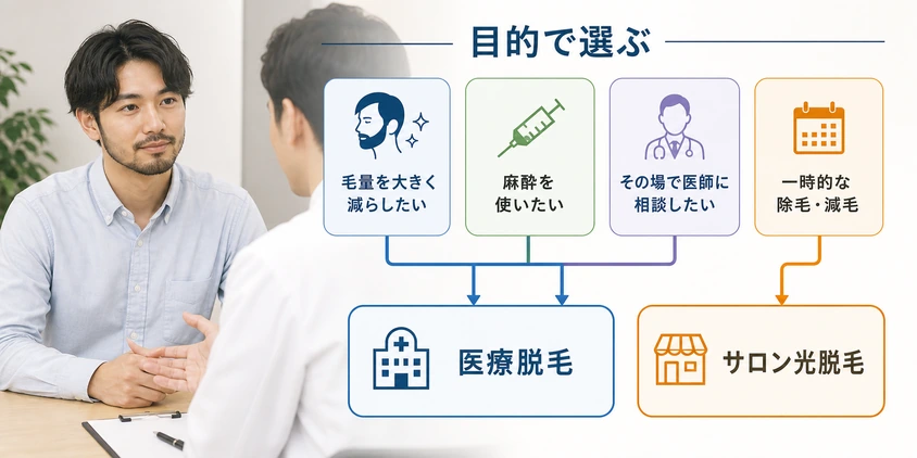 目的から医療脱毛とサロン光脱毛を選ぶ判断基準の図解